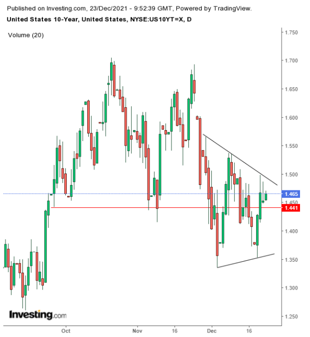 10-year Treasuries Daily