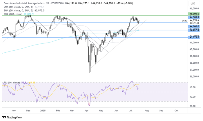 DJIA-Daily Chart