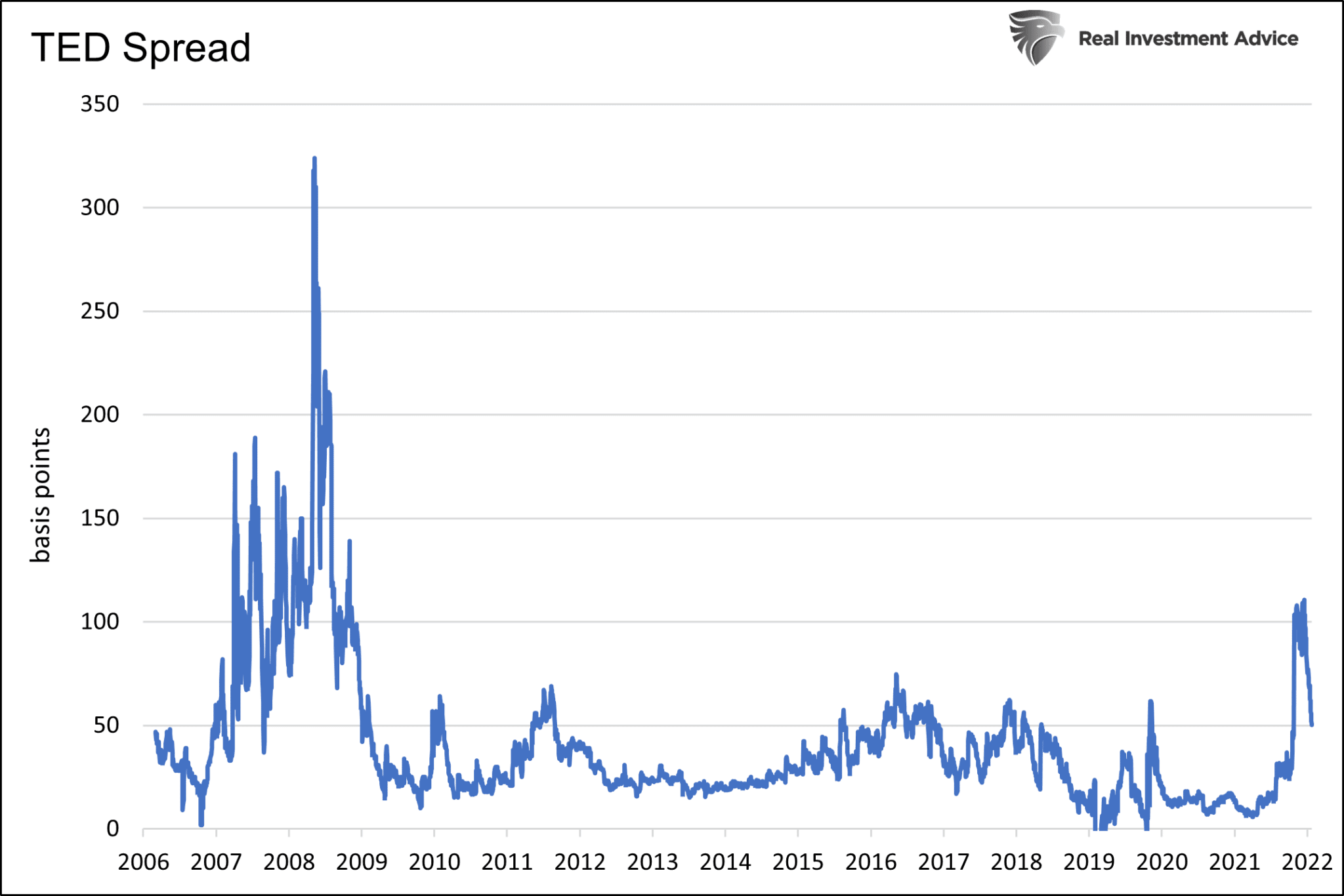 TED Spread