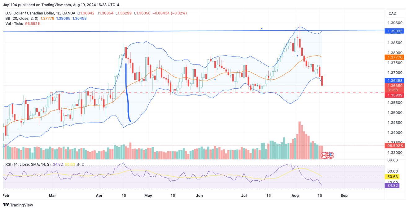 USD/CAD-Daily Chart