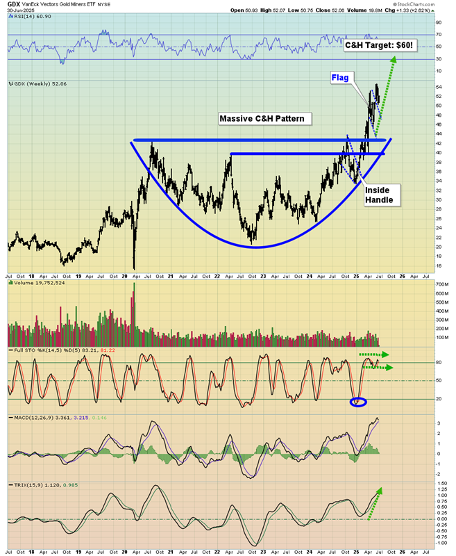 GDX – VanEck Vectors Gold Miners ETF (NYSE)