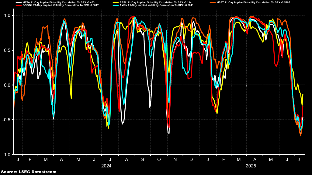 Mag 7 vs SPX Correlation