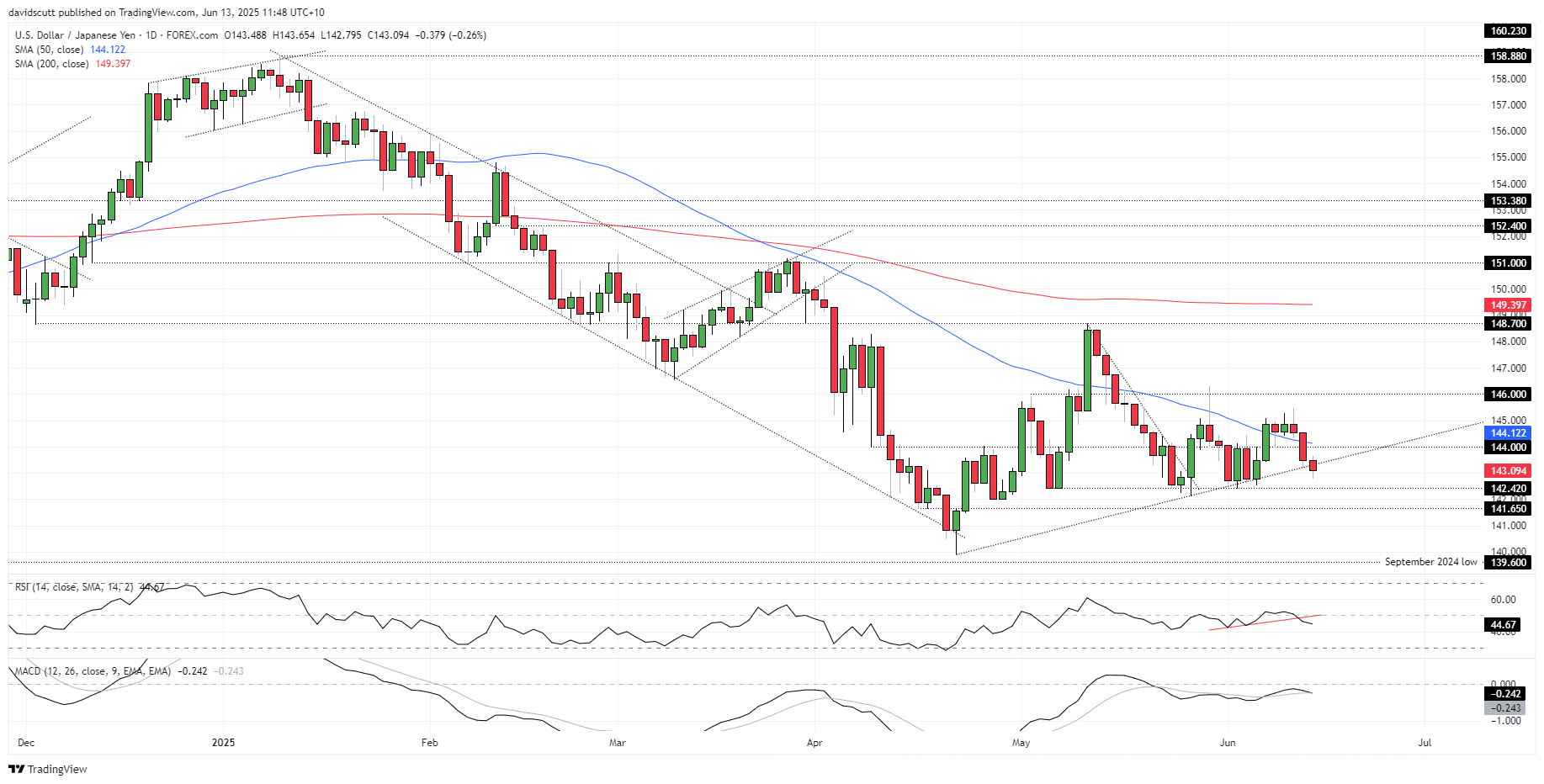 USD/JPY-Daily Chart