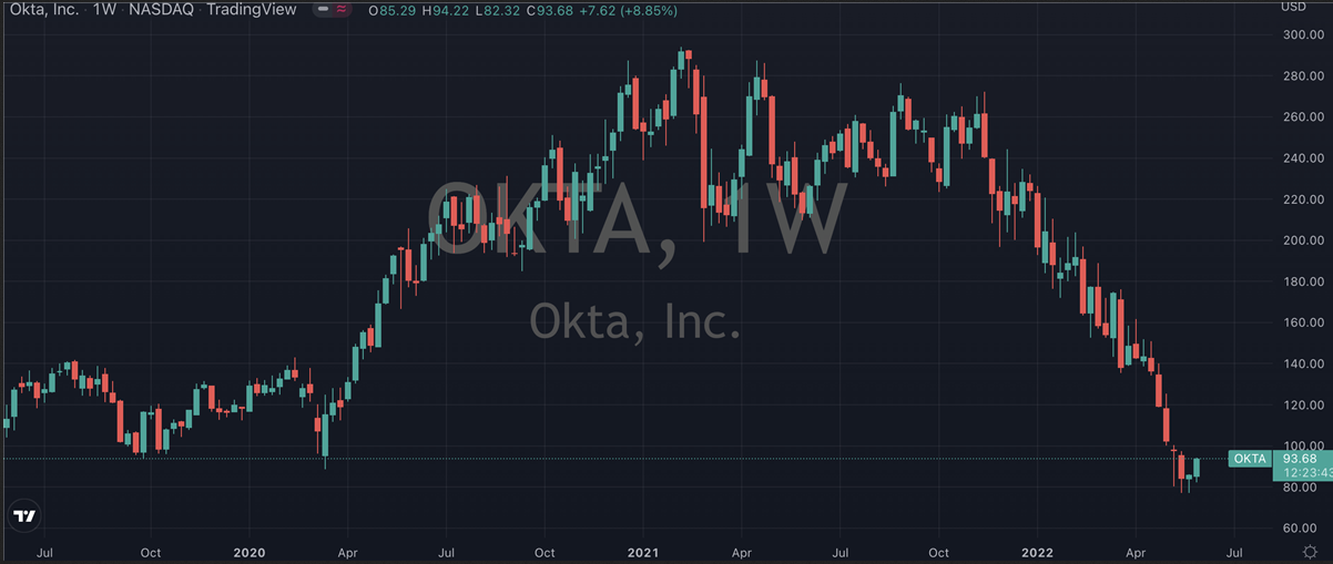 Okta Stock Chart