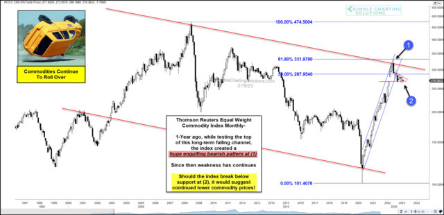 Equal Weight Commodity Index Monthly Chart