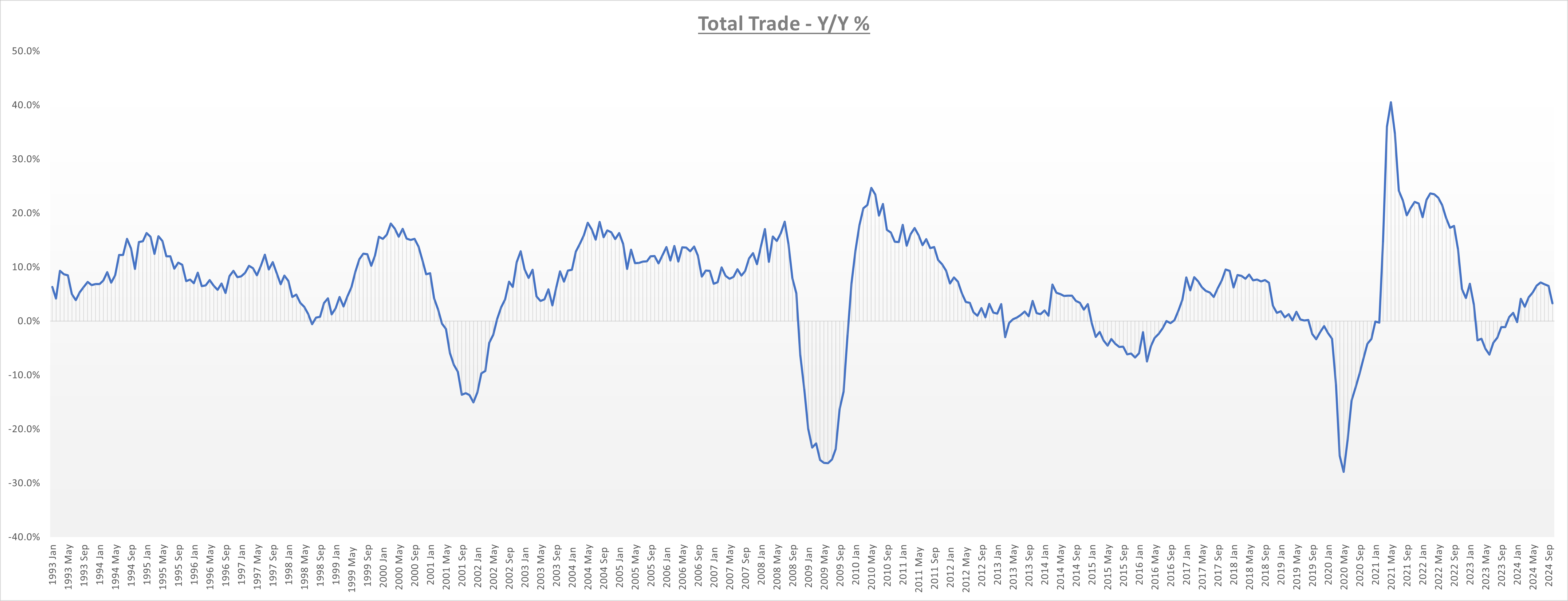 Total Trade YoY%