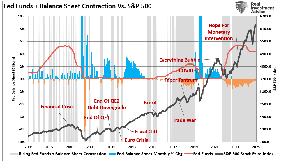 Fed-Funds vs Balance Sheet vs S&P 500