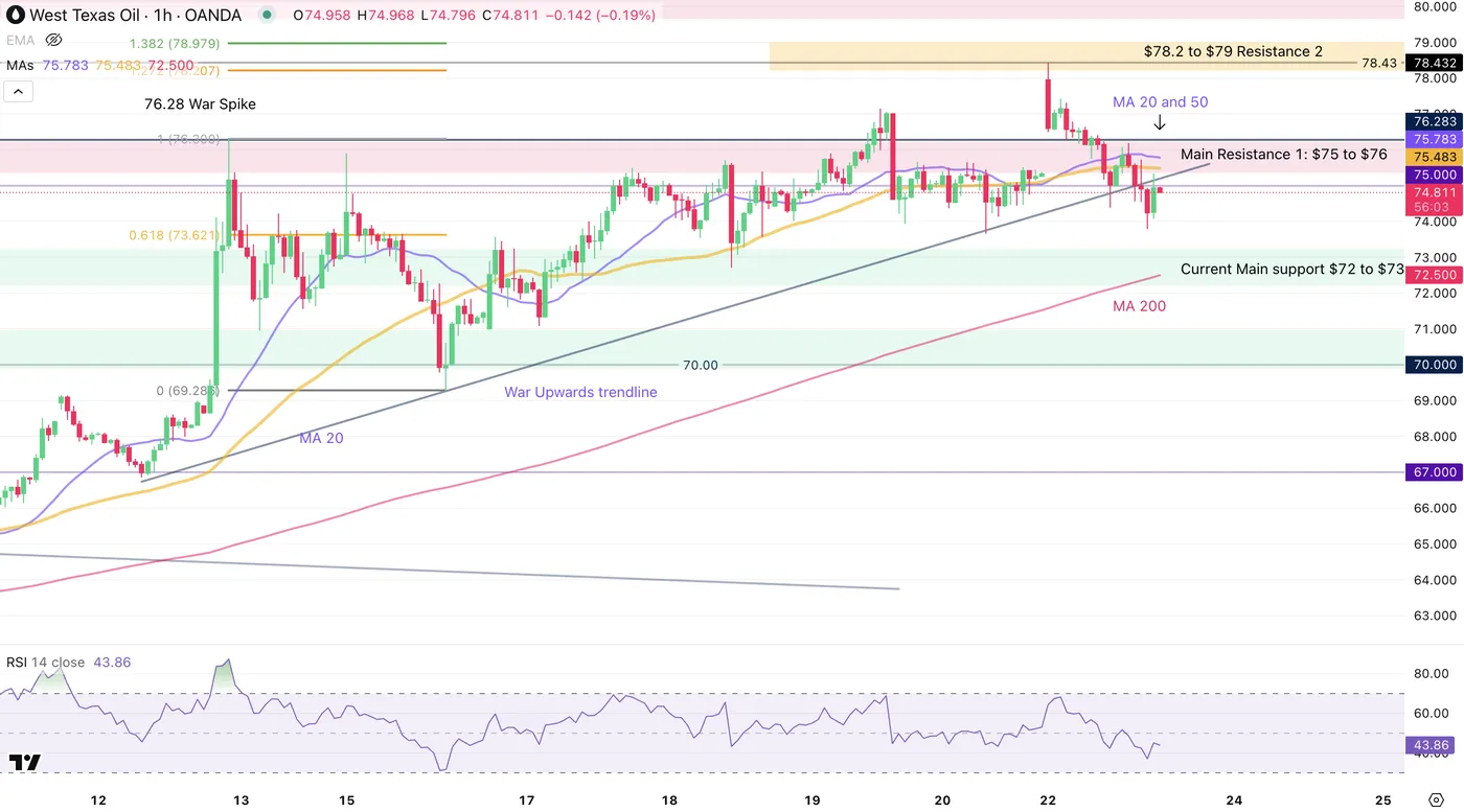 US Oil 1H Chart
