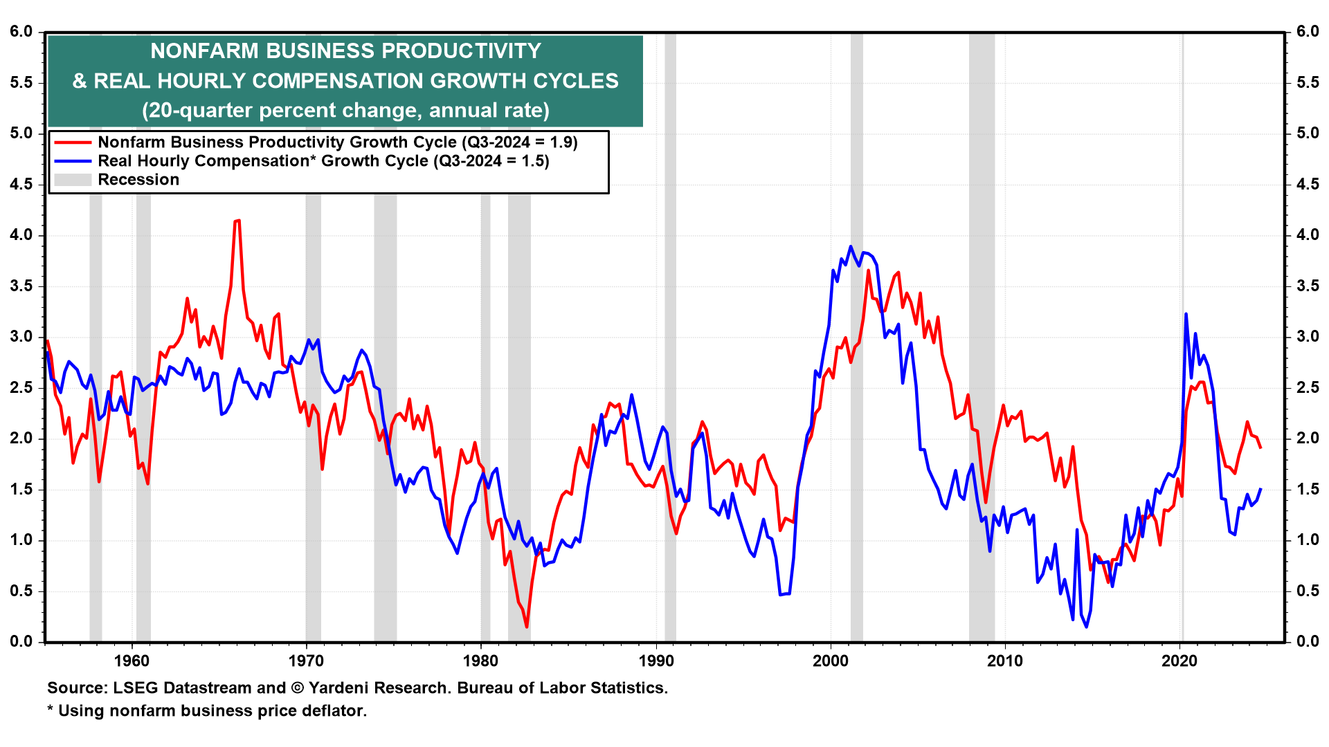 Nonfarm Business Productivity & Real Hourly Compensation Cycl