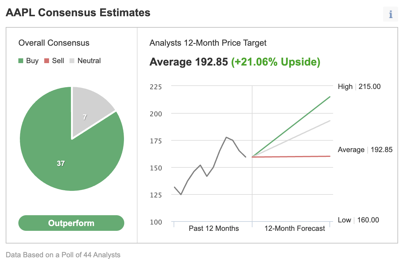 AAPL Consensus Estimates