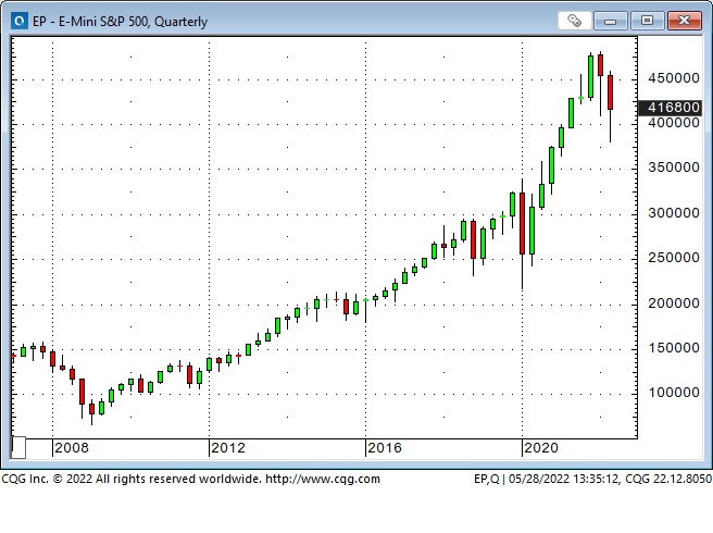 E-mini S&P 500 Futures Quarterly Chart