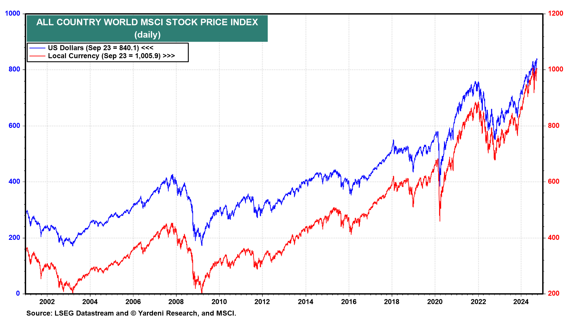 ACW MSCI Stock Price Index-Daily Chart