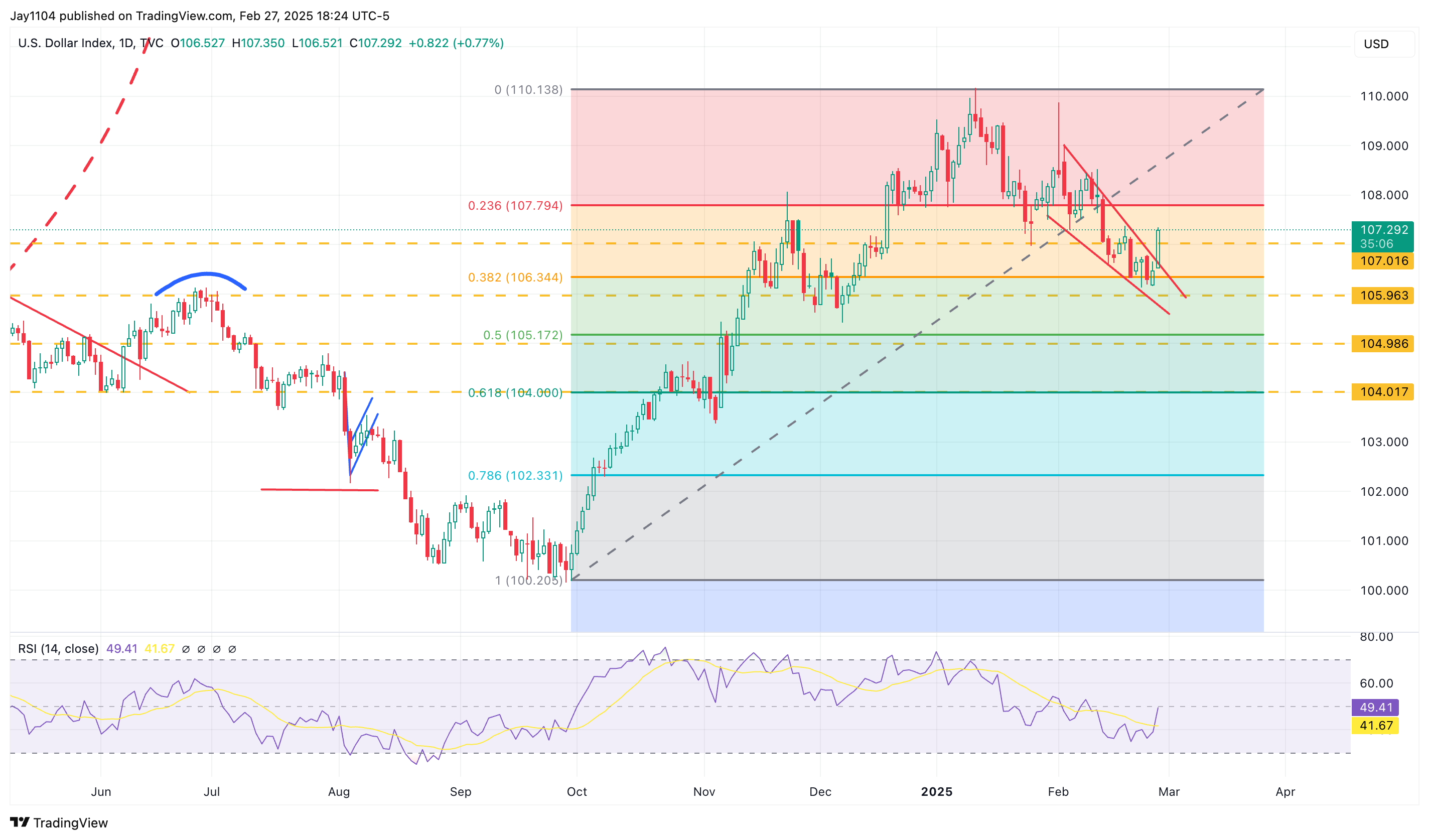 US Dollar Index-Daily Chart