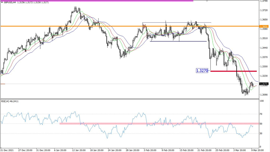 GBP/JPY 4-hour chart technical analysis.