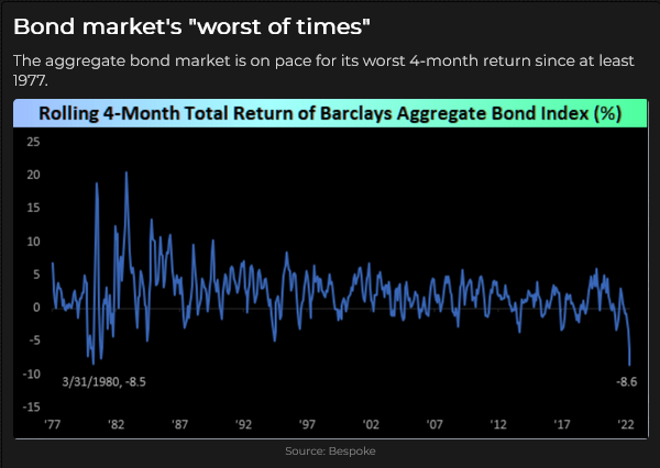 Rolling 4-Month Total Return Of Barclays Aggregate Bond Index