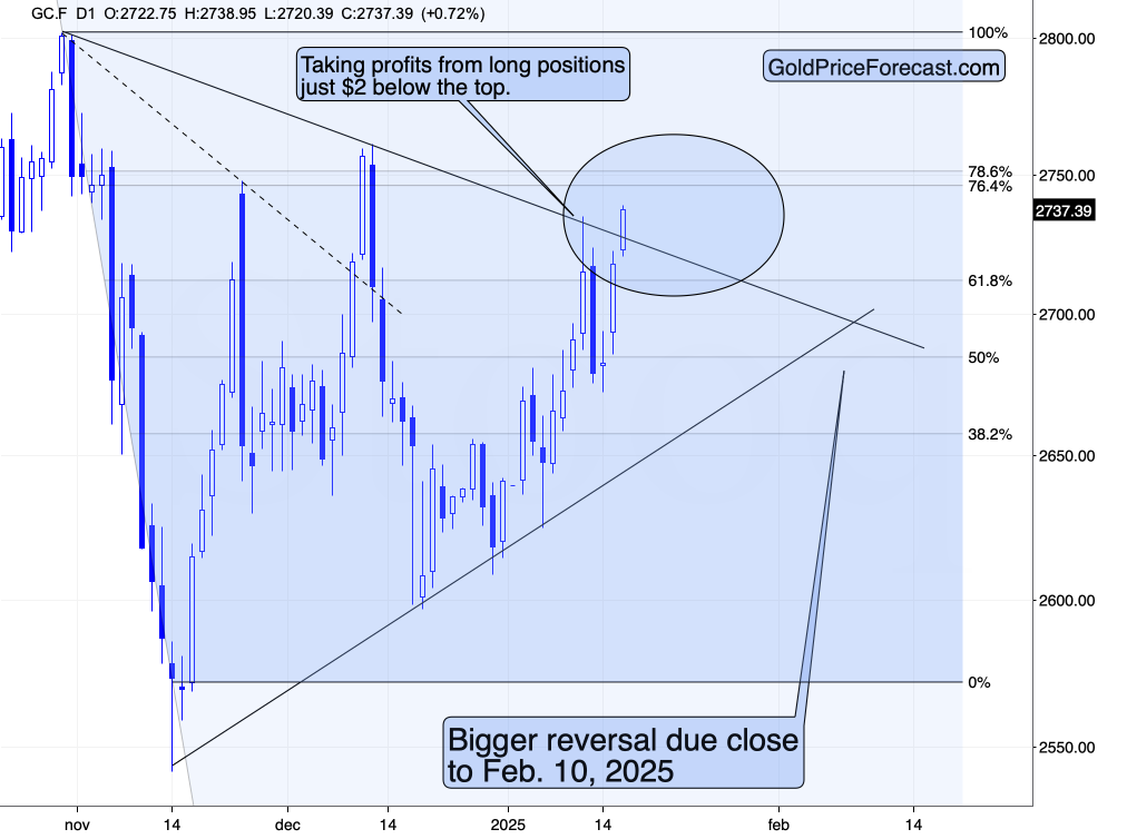 Gold Price Chart