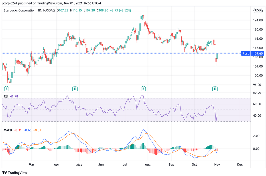 Starbucks Daily Chart