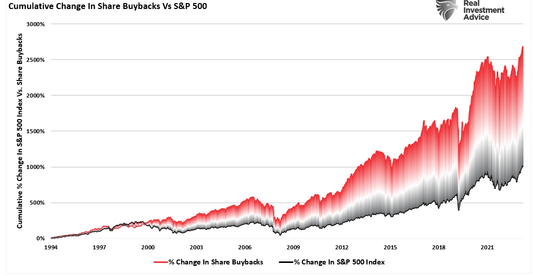 Cumulative Pct Change in Buybacks vs S&P 500 