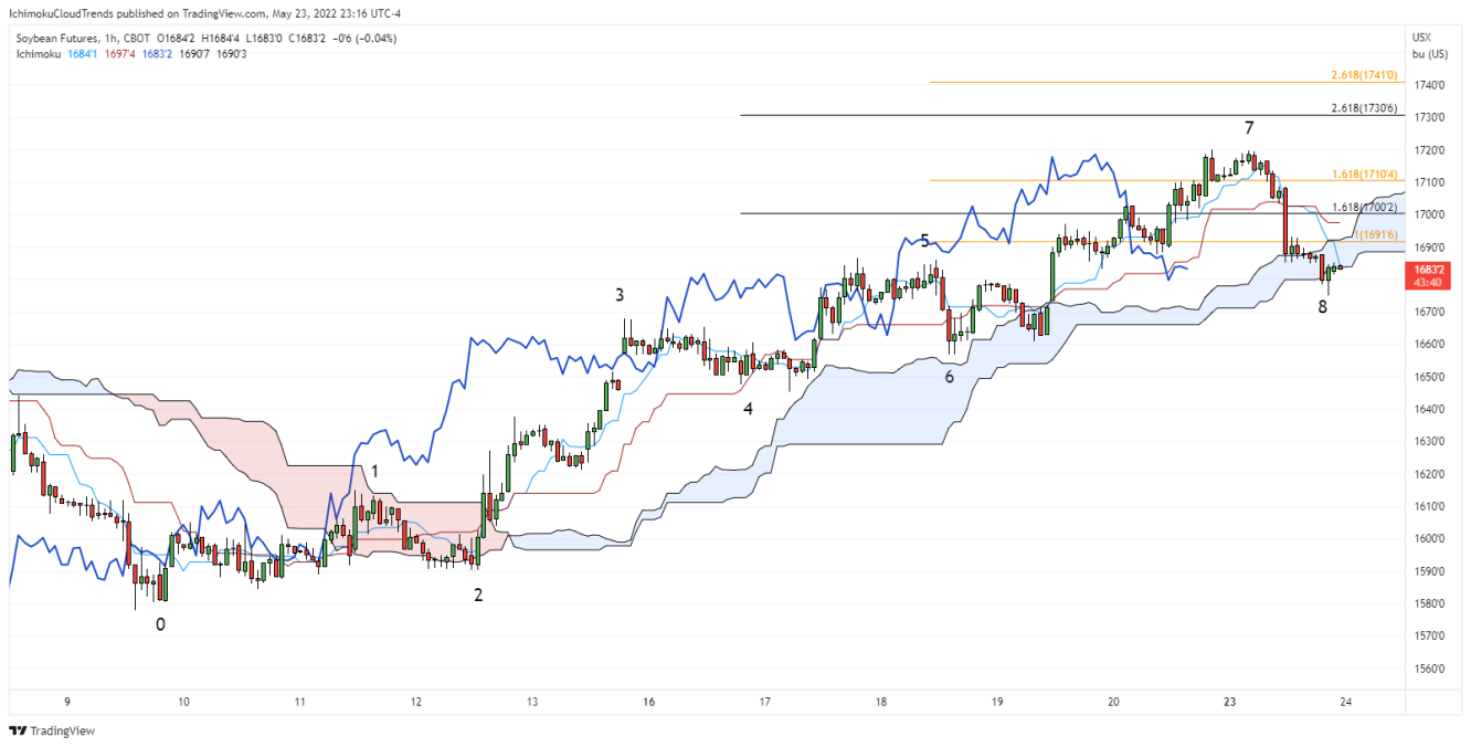 Soybean 60-minute chart.