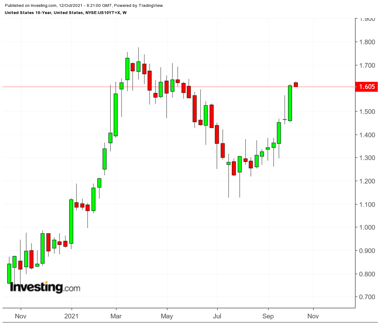 US 10-year Weekly Chart