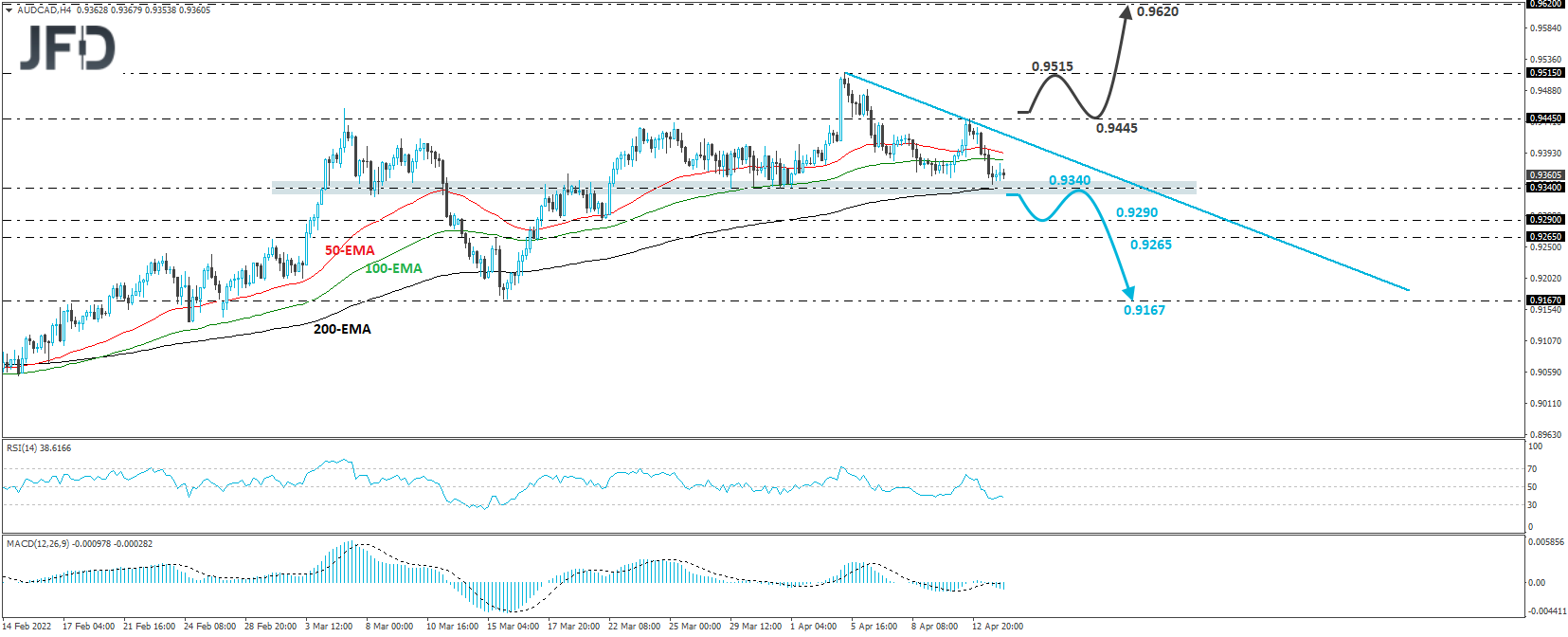 AUD/CAD 4-hour chart technical analysis