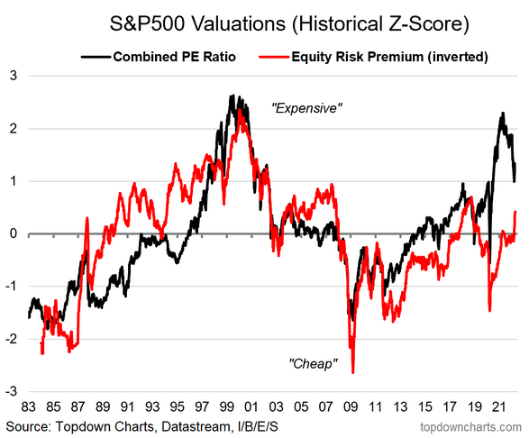 S&P 500 Absolute vs Relative Valuations