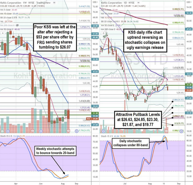 Kohl's Stock Chart