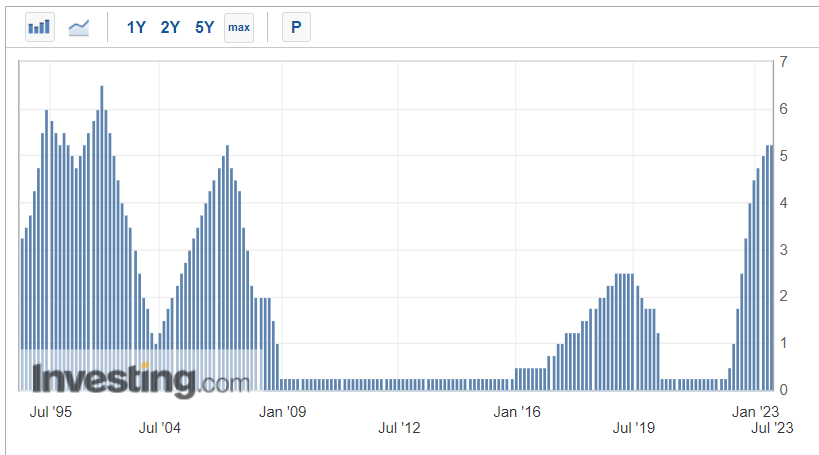 Fed Funds Rate