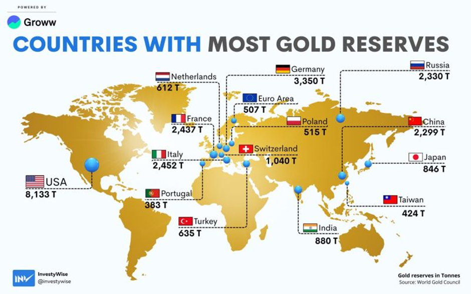 Countries with Most Gold Reserves