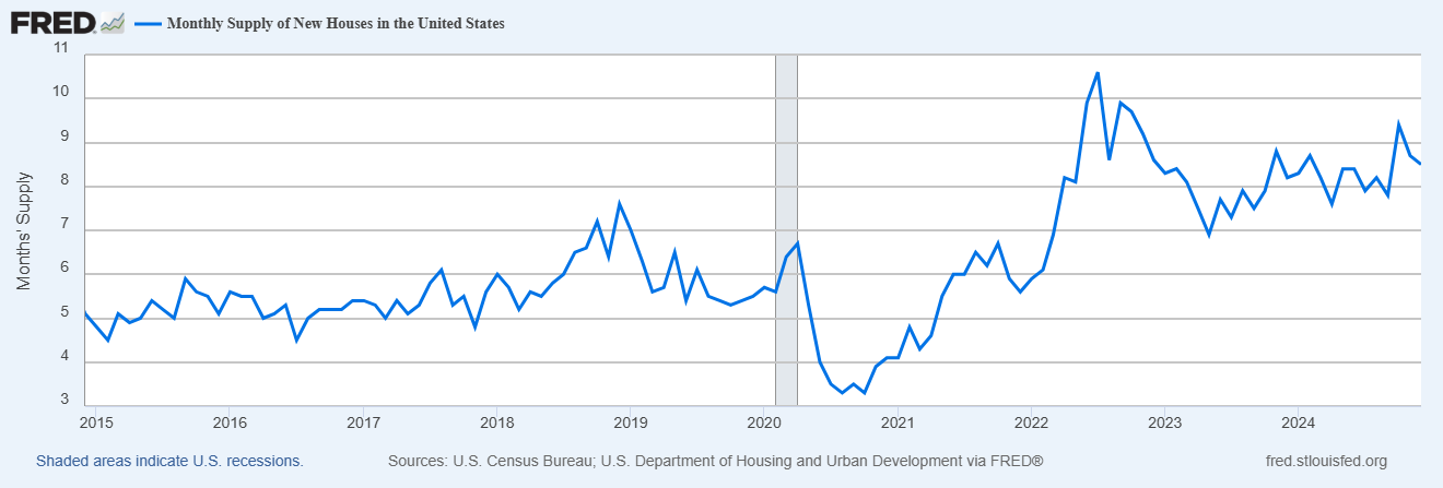 Monthly Supply of New Houses