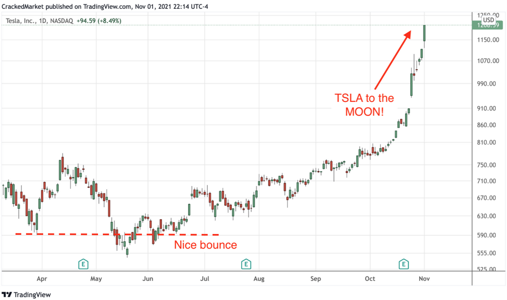 Tesla Daily Chart