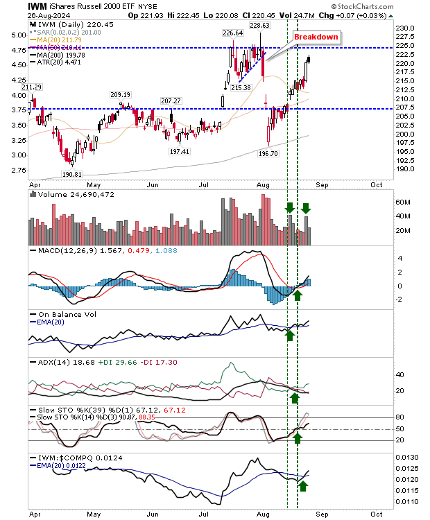 IWM-Daily Chart