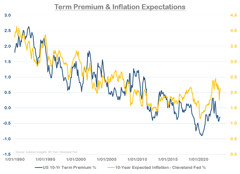 Term Premium and Inflation Expectations