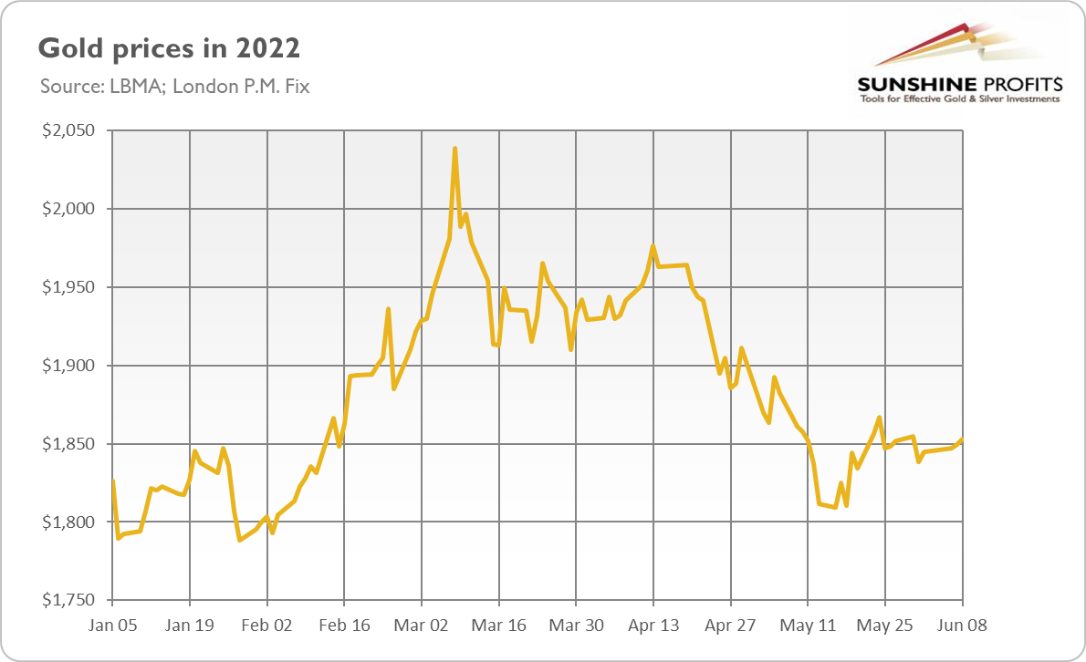 Gold Prices In 2022.