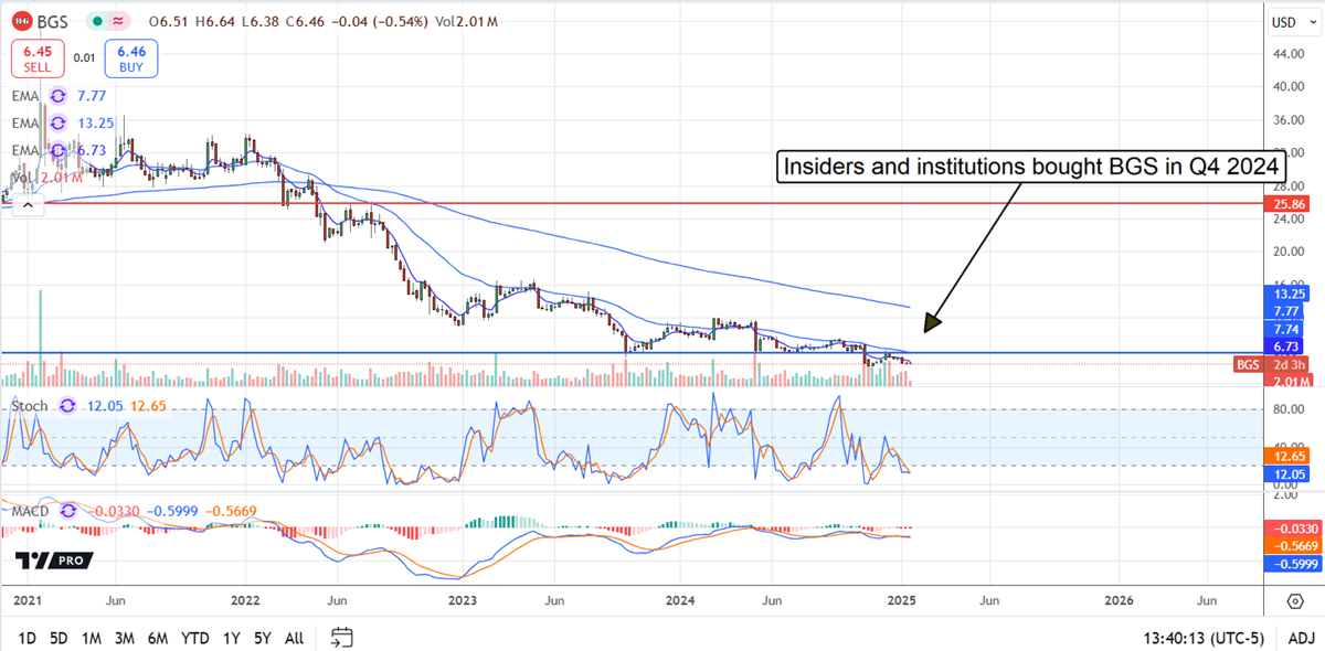 B&G Foods Price Chart