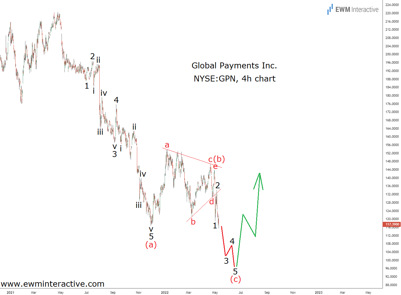 Global Payments 4 Hour Chart