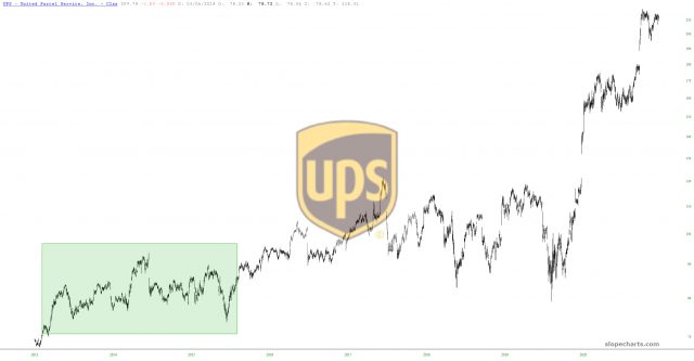 UPS Chart