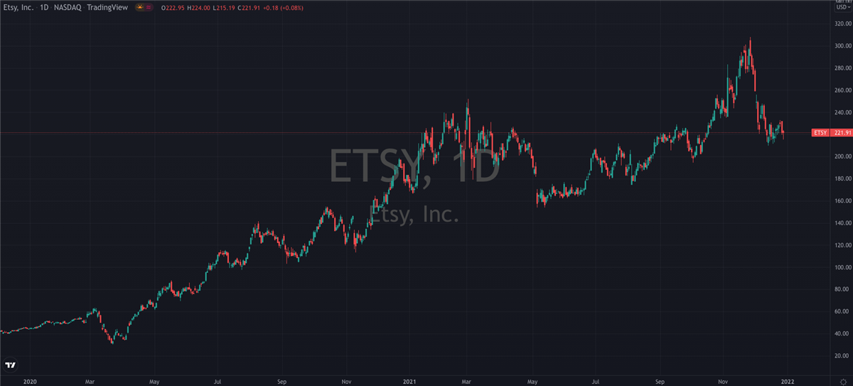 ETSY Daily Chart.