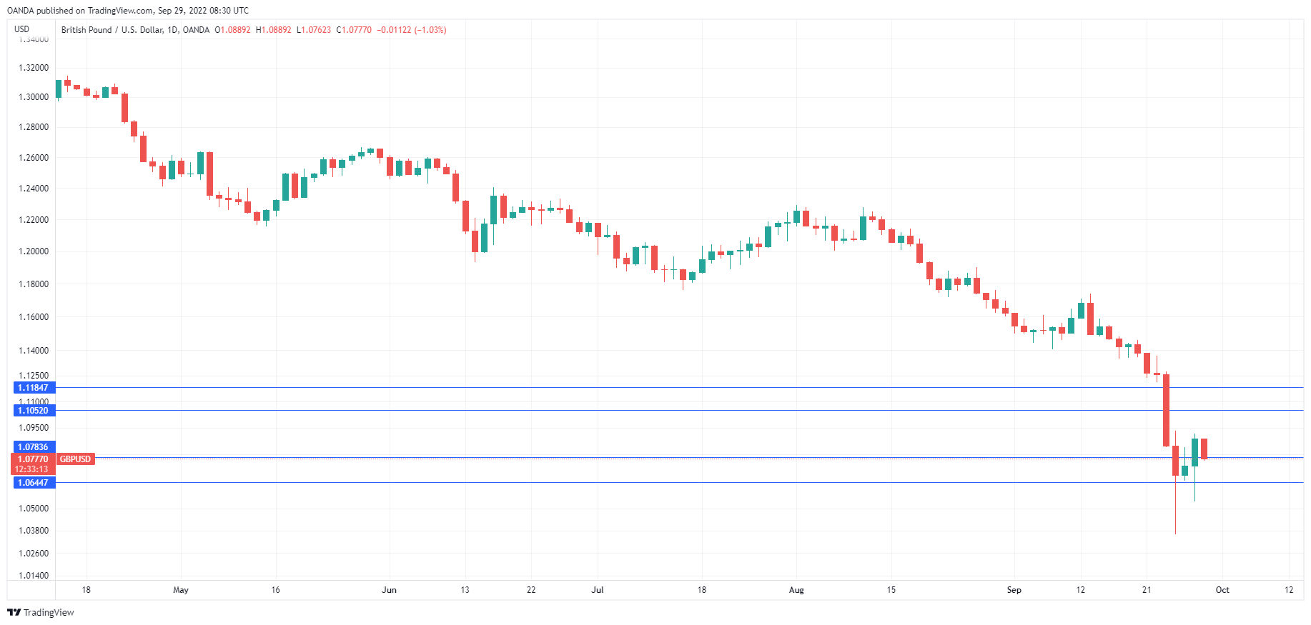 GBP/USD Daily Chart