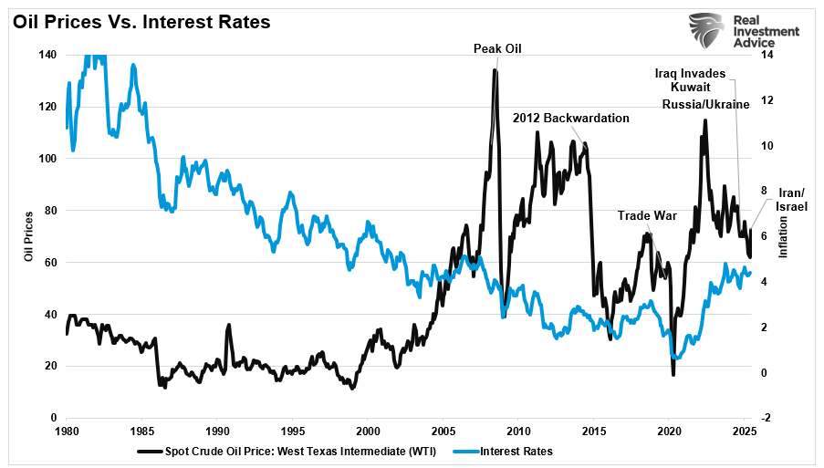 Oil Prices vs Interest Rates