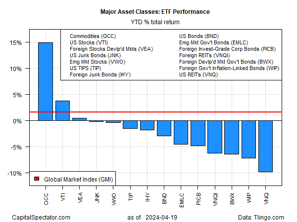 Principales classes d'actifs : Performance des ETF