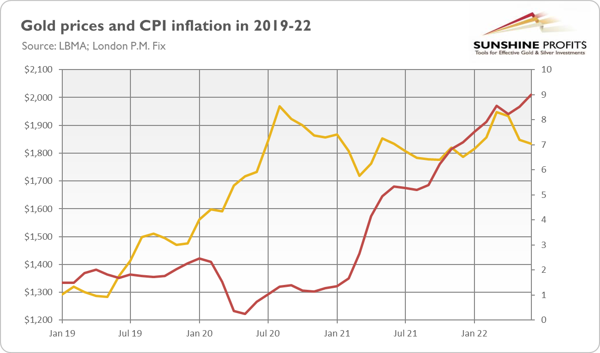 Gold Prices/CPI Inflation 2019-2022