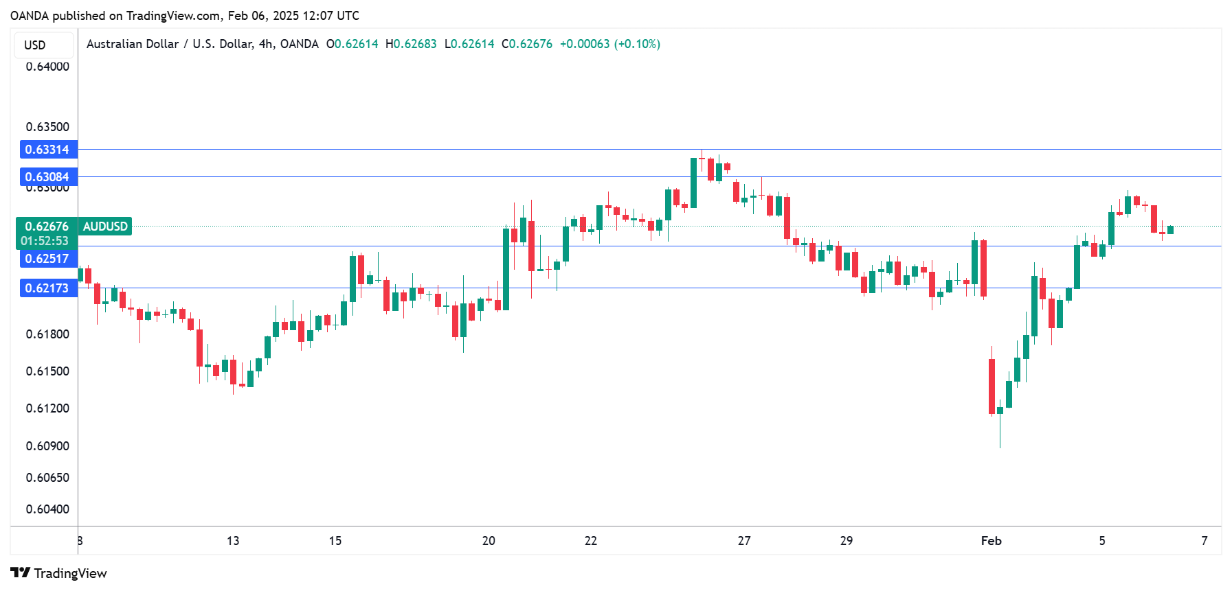 AUD/USD-4-Hour Chart