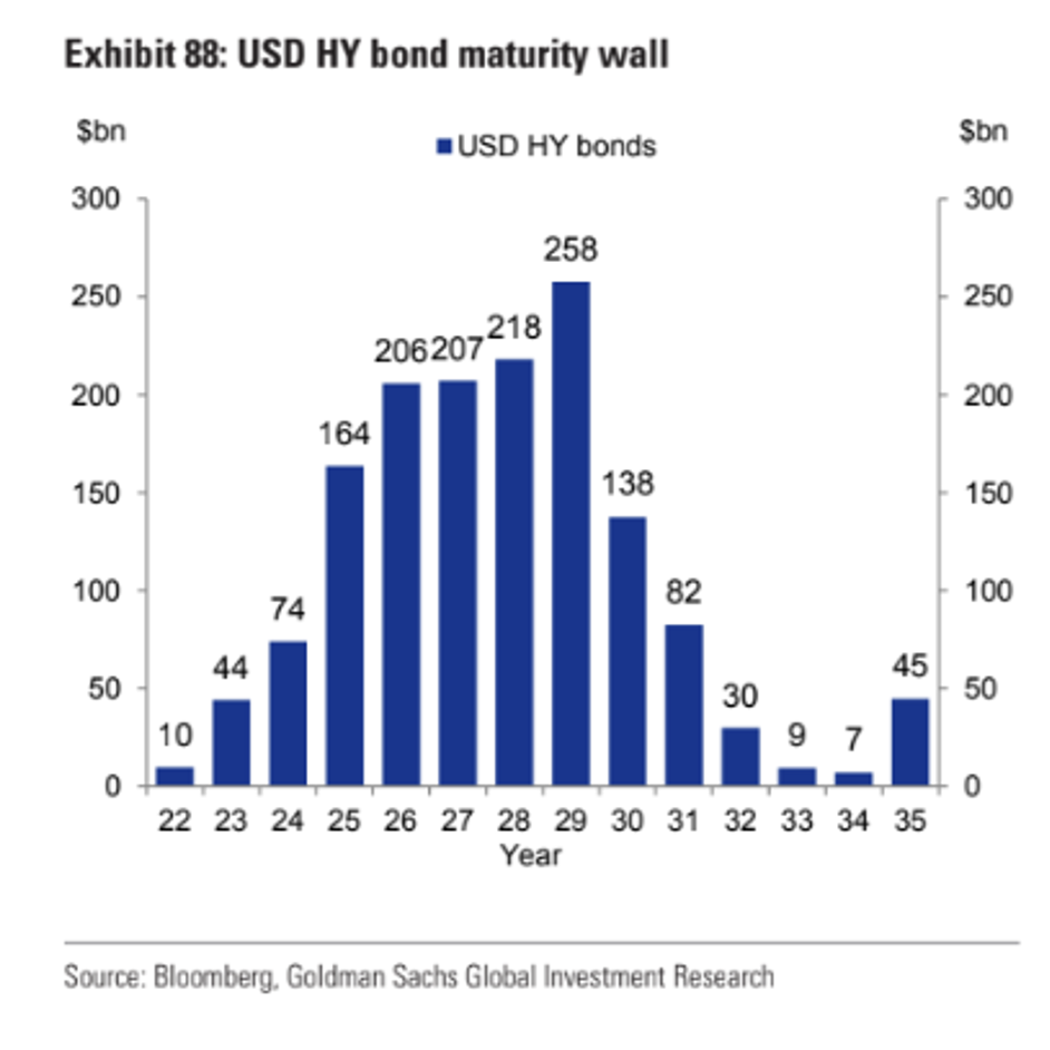 HY Bond Maturity Wall