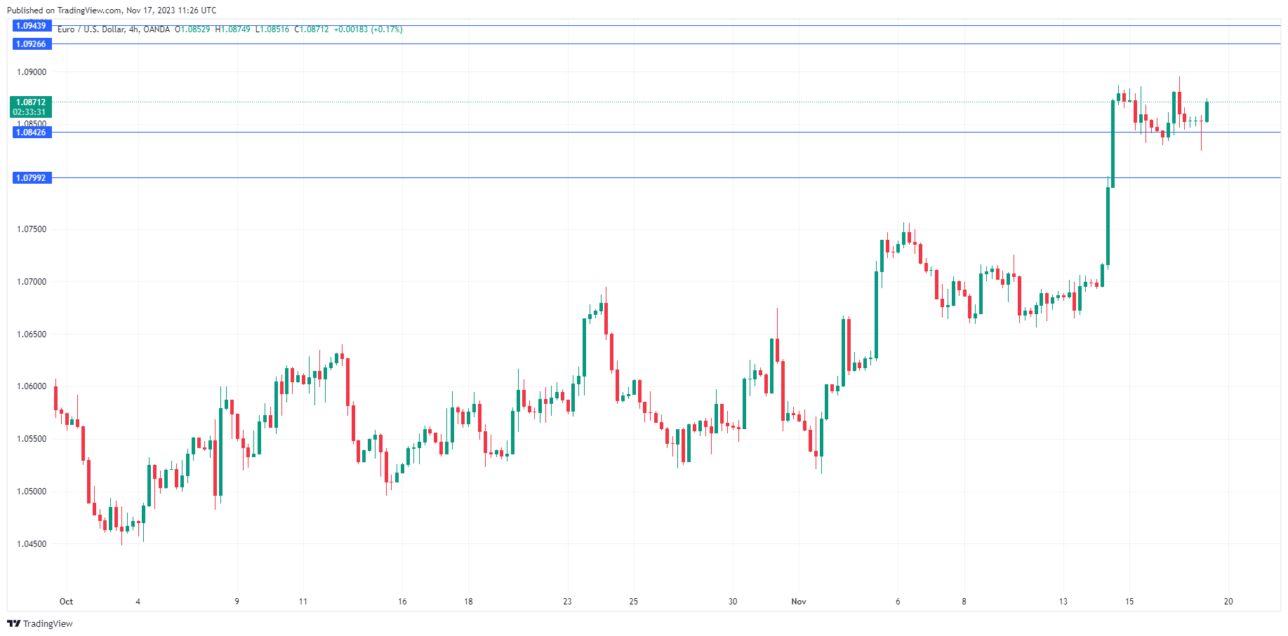EUR/USD-4-Hour Chart