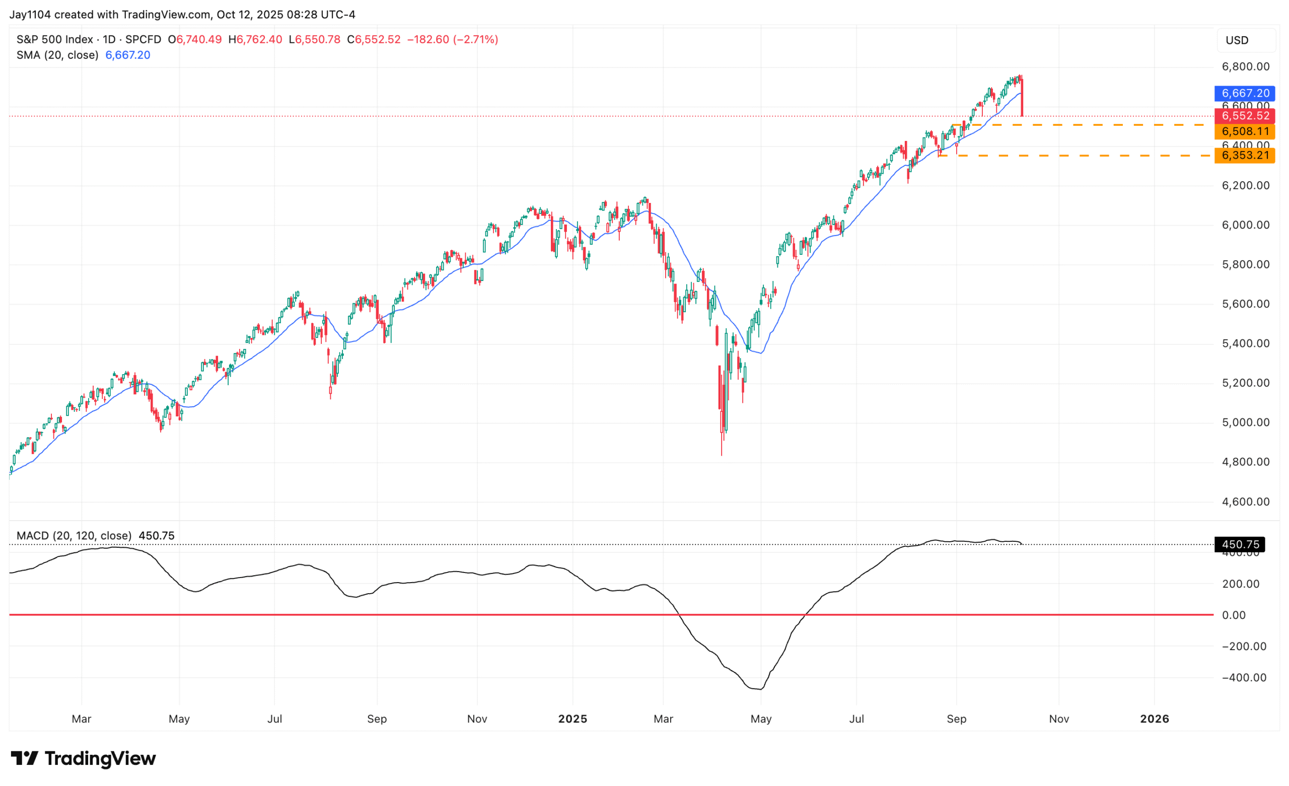 SPX-Daily Chart