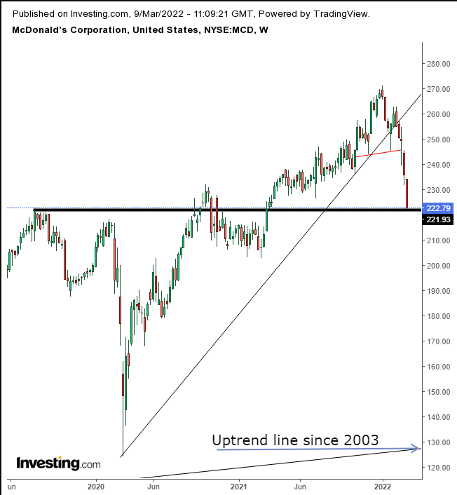 MCD Weekly