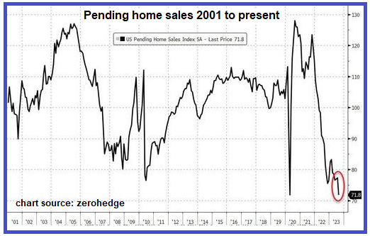 Pending Home Sales-2001 To Present