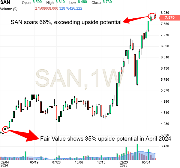 Banco Santander Weekly Chart