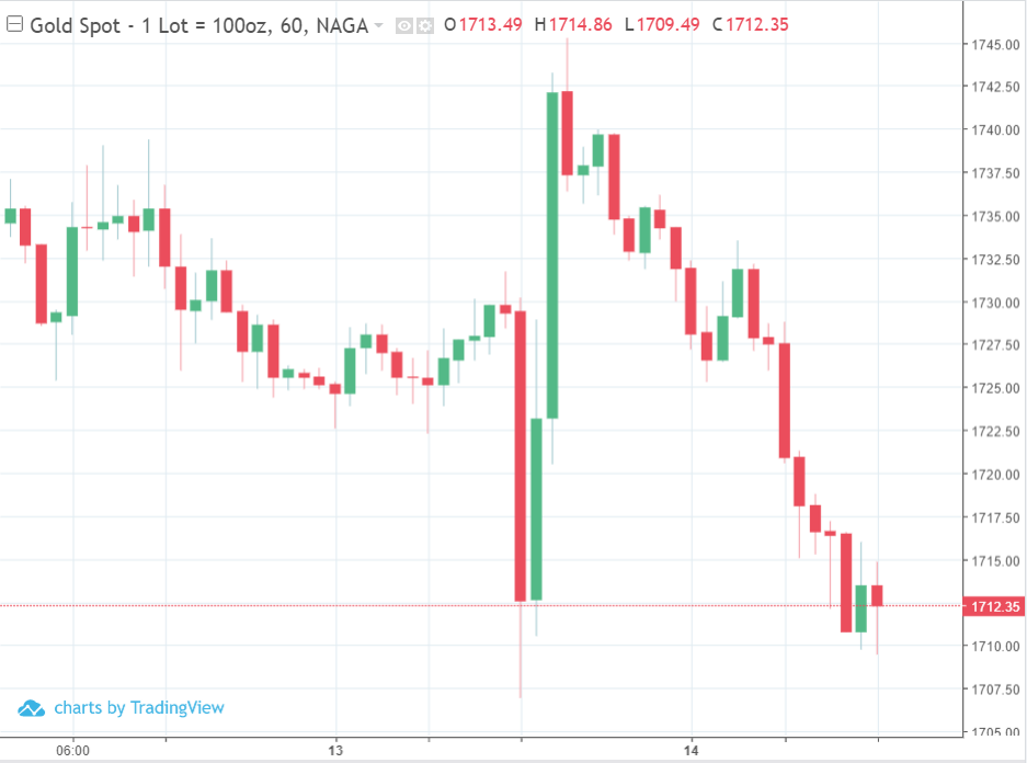 Gold spot price chart.